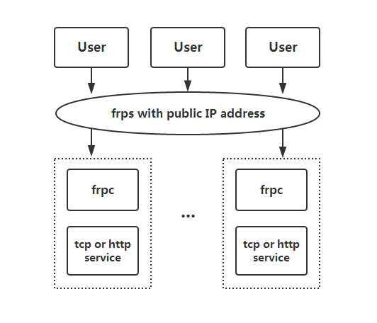 用开源免费的内网穿透工具 frp，实现远程桌面控制缩略图